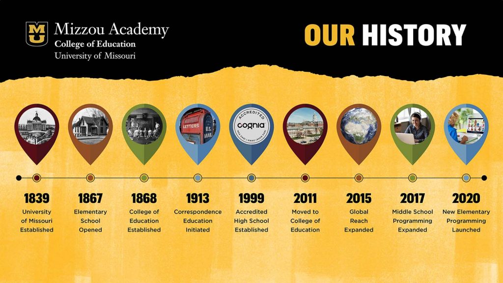 Mizzou Academy Timeline