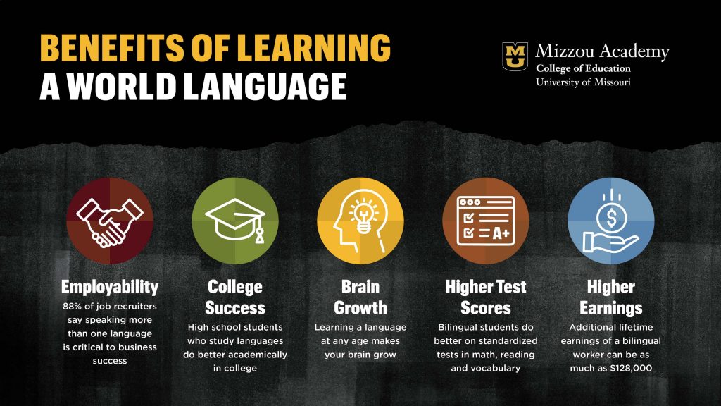 Benefits of learning a world language: Employability 88% of job recruiters say speaking more than one language is critical to business success College Success High school students who study languages do better academically in college Brain Growth Learning a language at any age makes your brain grow Higher Test Scores Bilingual students do better on standardized tests in math, reading and vocabulary Higher Earnings Additional lifetime earnings of a bilingual worker can be as much as $128,000