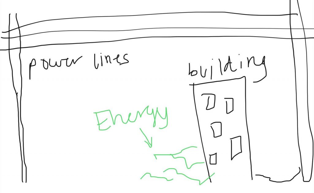 EYE Project student model, Student Writing: My model shows that the buildings get energy from maybe power lines and it also show that energy can pollute the air If there is a leak somewhere in the building.